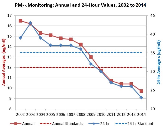 PM25 Values: 2002-2014