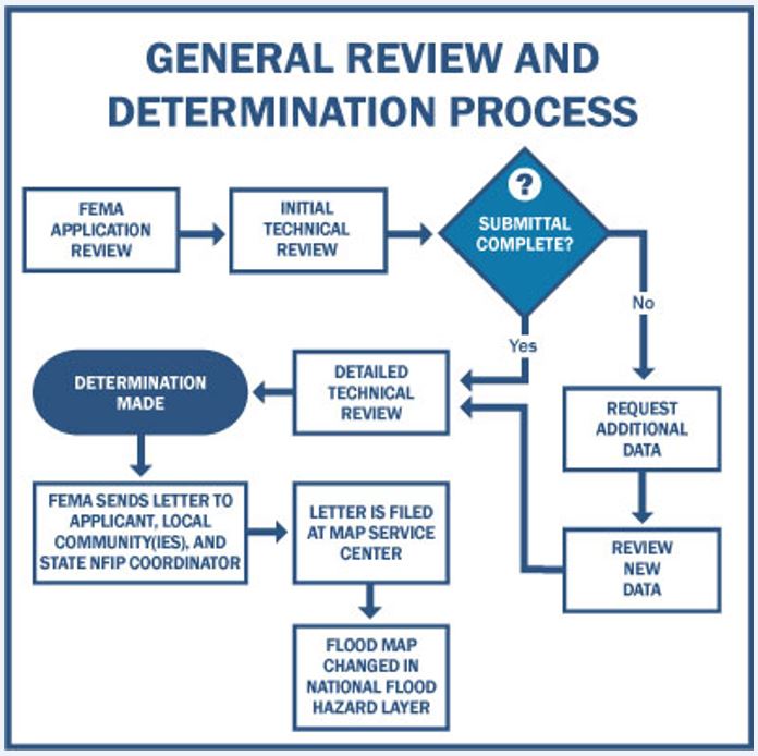 Flow chart of the FEMA map change review and decision process.