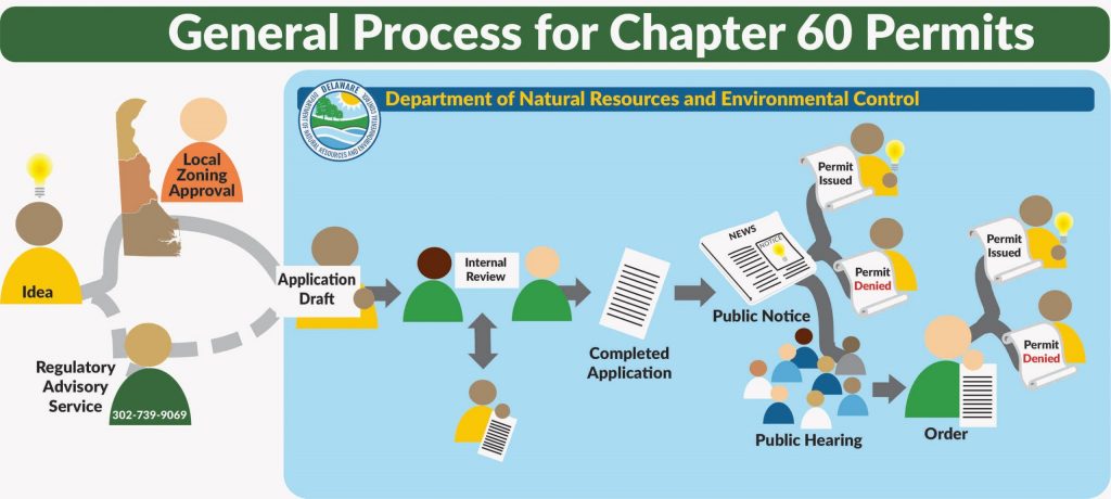 A flow-chart outlining the steps in the environmental permitting process.