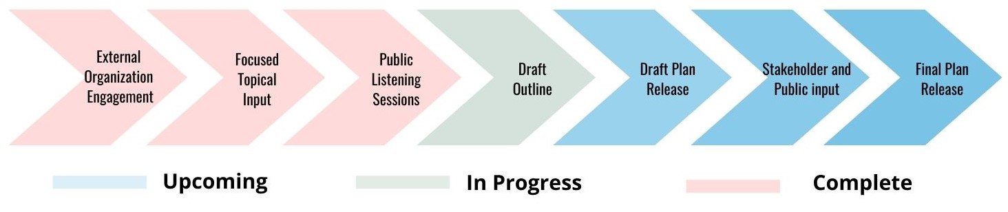 Process flow chart for a planning process showing that external engagement, focused input and public listening sessions are complete and that drafting an outline has begun.