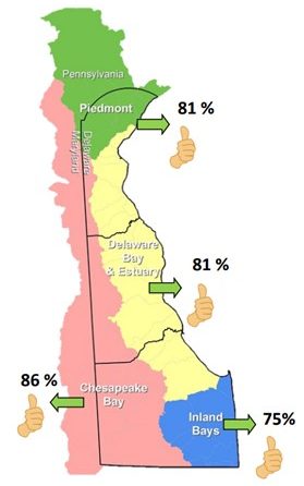 A map of Delaware showing the percent of watershed improvement recommendations for each major water basin in the state that have been addressed.