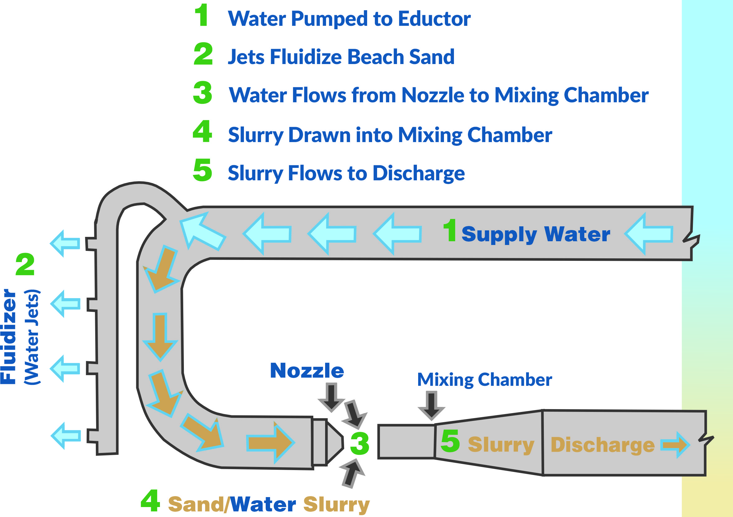 A diagram illustrates how DNREC's sand bypass system's eductor works at the Indian River Inlet.