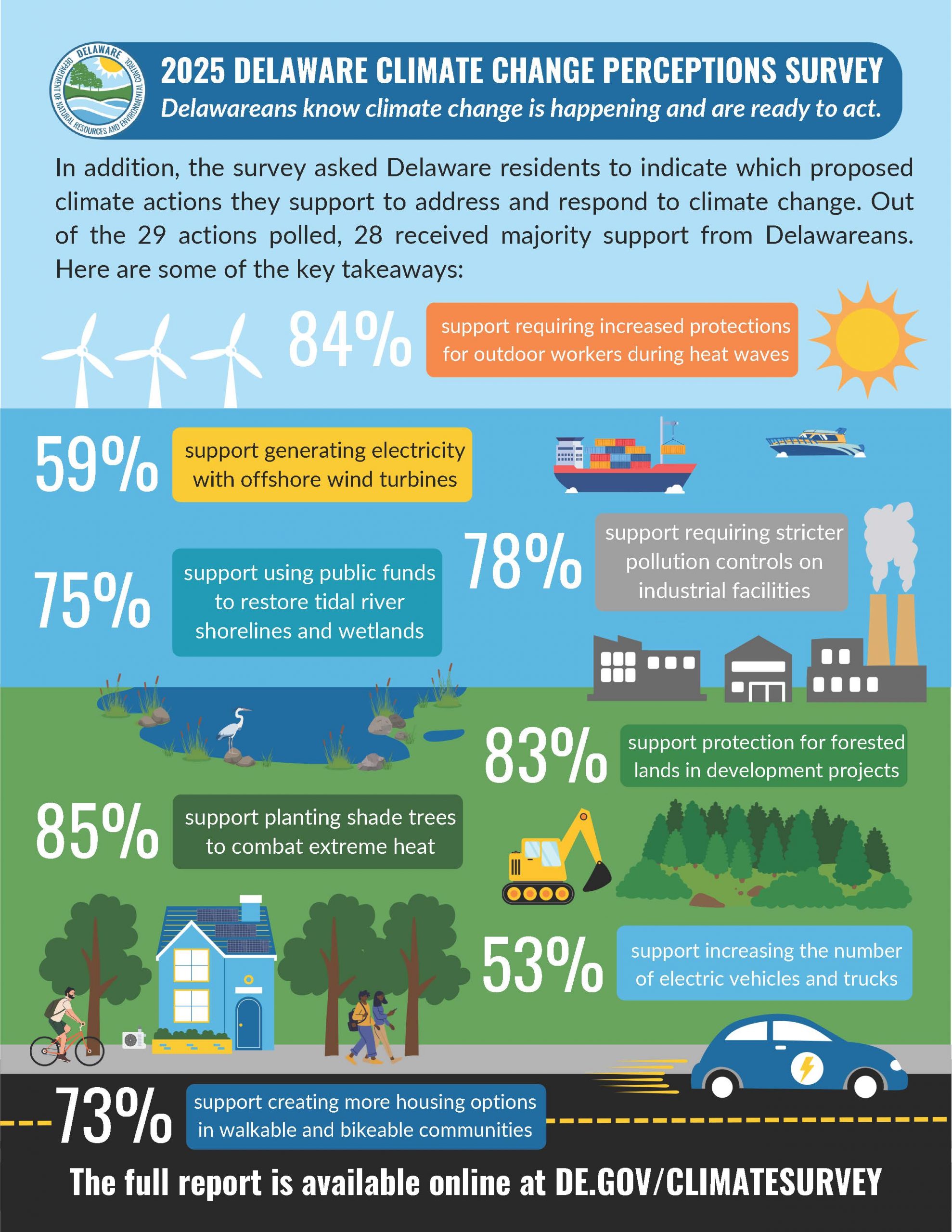 An infographic presenting highlights of the 2025 Delaware Climate Change Perceptions Survey.