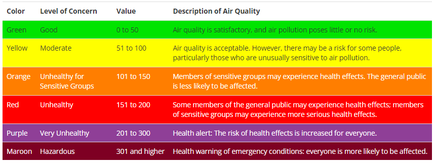 A chart displays different colors to indicate air quality.