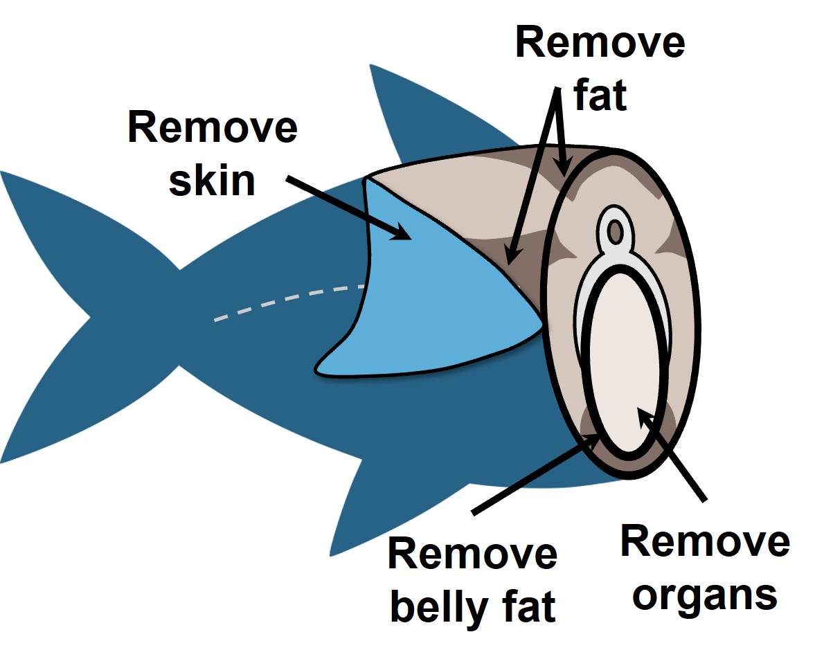 A graphic showing how to clean a fish to reduce the risk of contaminants. 