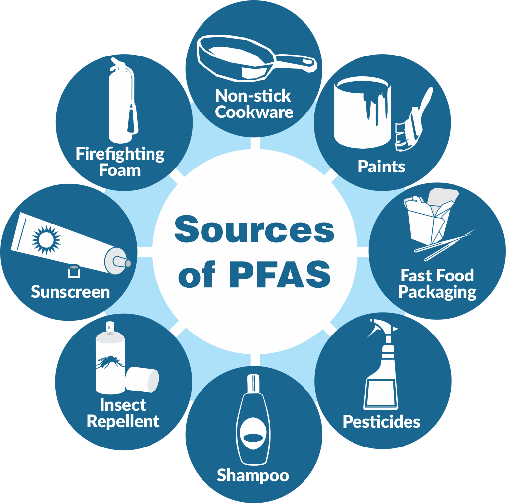 Sources of PFAS.