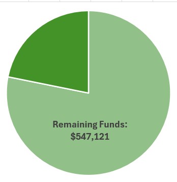 A pie chart showing that there is $547,121 in funding still available for rebates for charging equipment for multi-family dwellings.