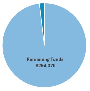 A pie chart showing that there is $294,375 in funding still available for rebates for public access, fleet and workplace charging infrastructure.