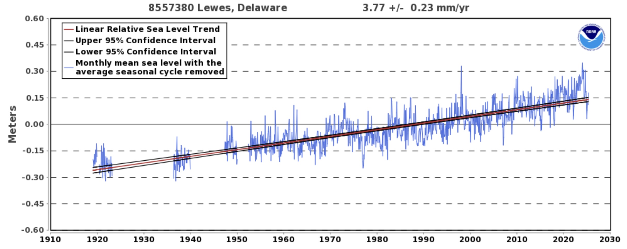 Graph showing the sea level trend from about 1920 to about 2025