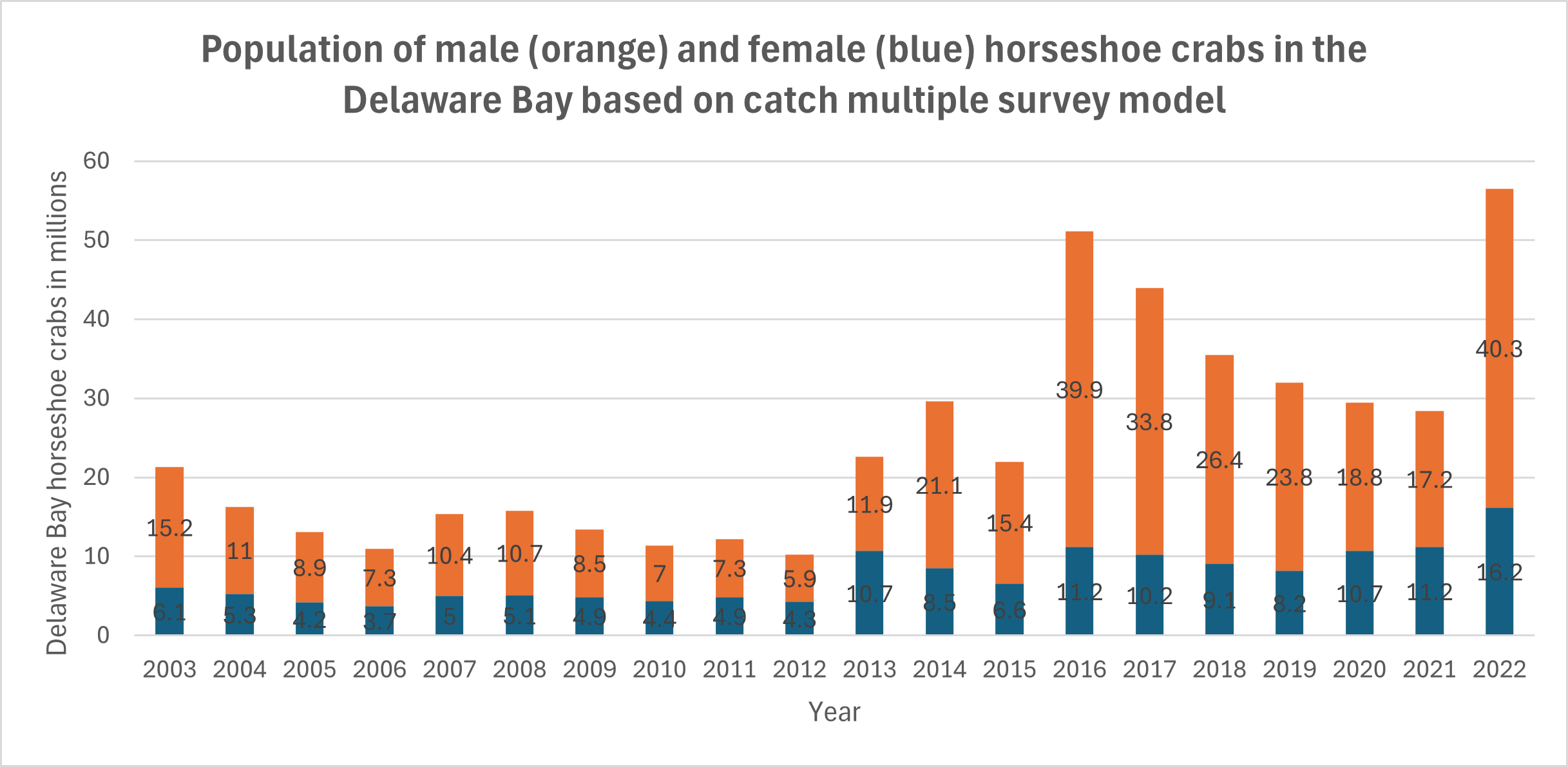 A graph showing the horseshoe crab population in the Delaware Bay has increased from 2003 to 2022.
