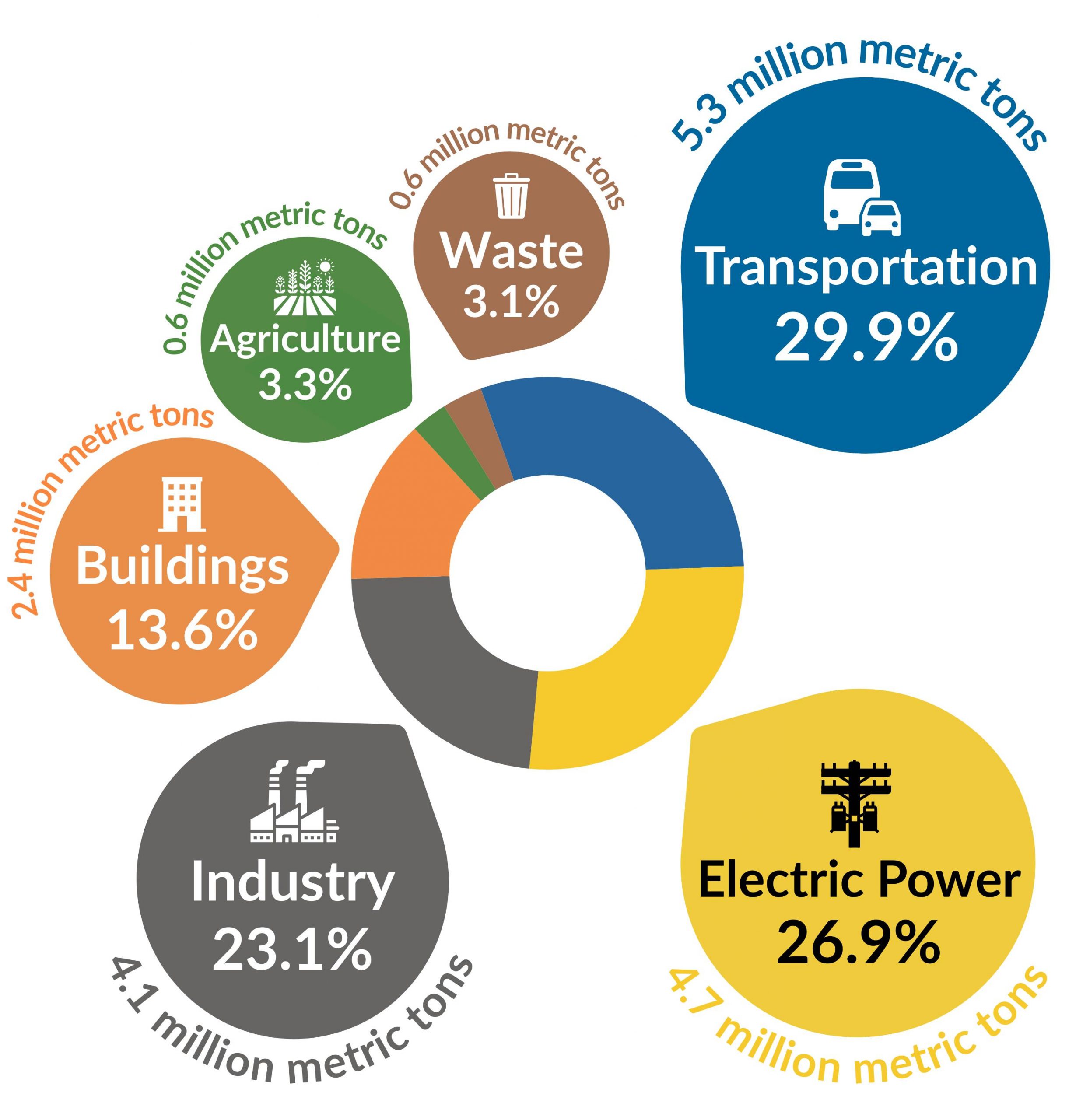 Infographic showing that the largest share of greenhouse gas emissions in Delaware in 2021 came from transportation, electric power generation and industry.