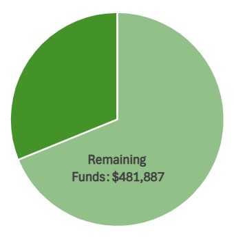 A pie chart showing that there is $481,887 in funding still available for rebates for charging equipment for multi-family dwellings.