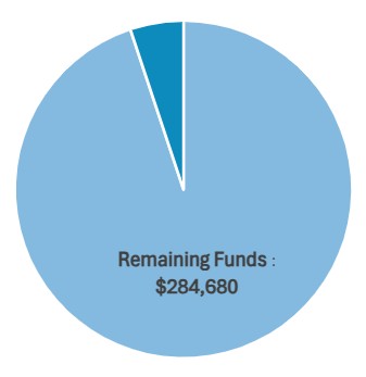 A pie chart showing that there is $284,680 in funding still available for rebates for public access, fleet and workplace charging infrastructure.