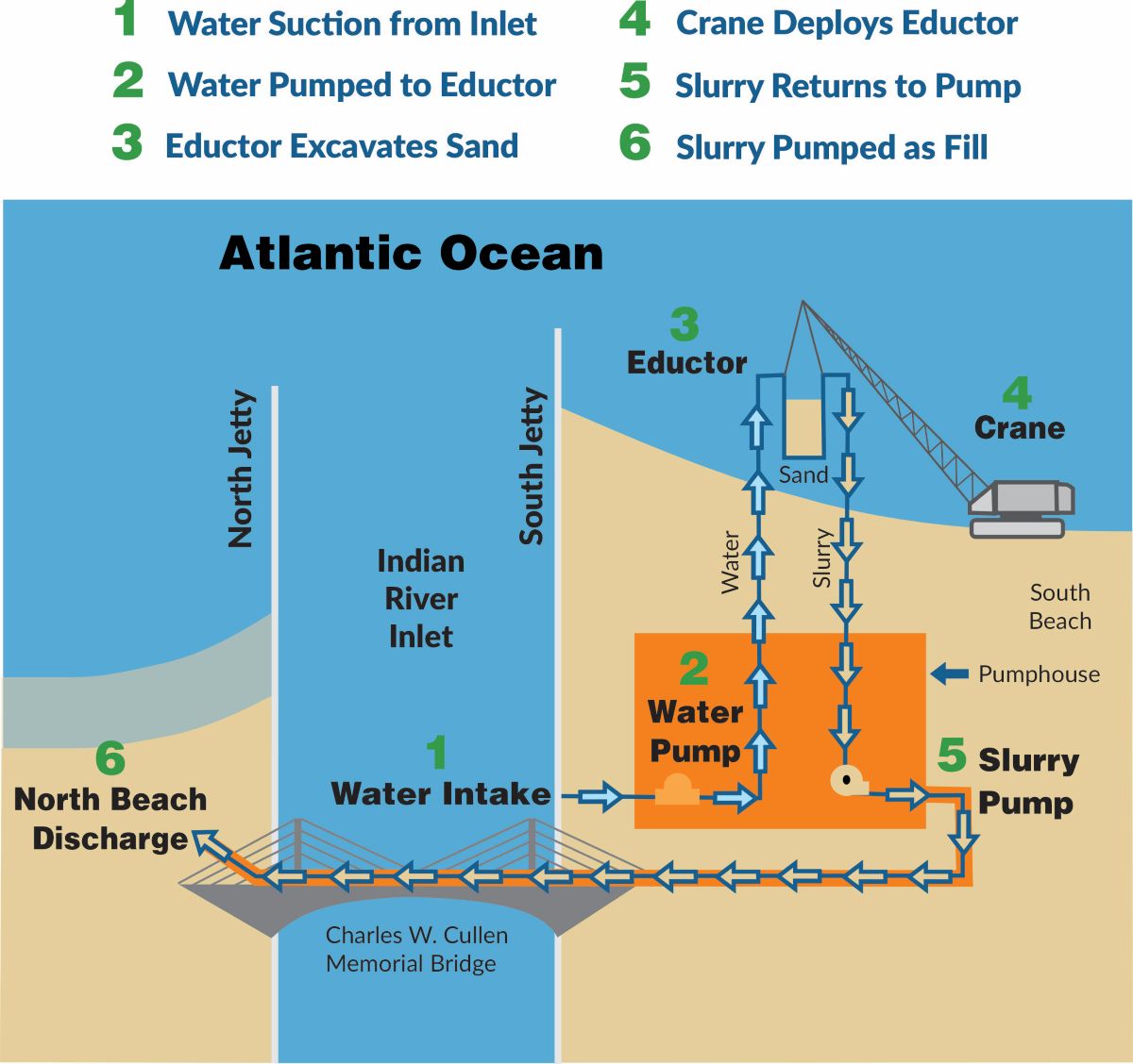A diagram showing how sand and water are collected from one side of an inlet and pumped to the other.