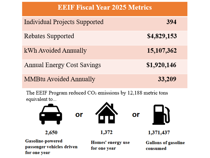 Infographic showing that in fiscal year 2025 the E.E.I.F. has supported 394 projects, avoiding more that 15 million kilowatts per hour annually. It has pledged almost $5 million  in rebates and enabled almost 2 million dollars in energy cost savings.