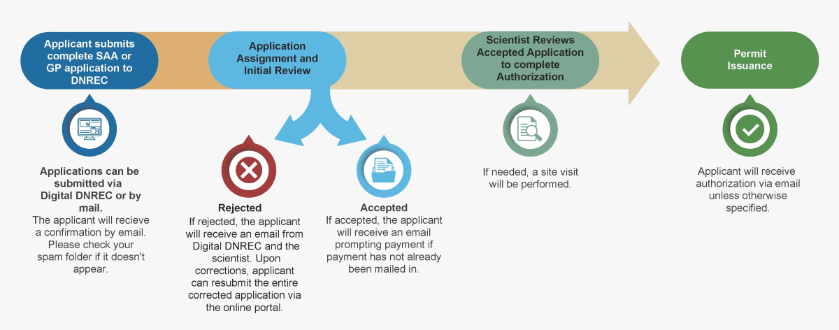 A flow chart illustrating the permit processing steps described in this section of the page.