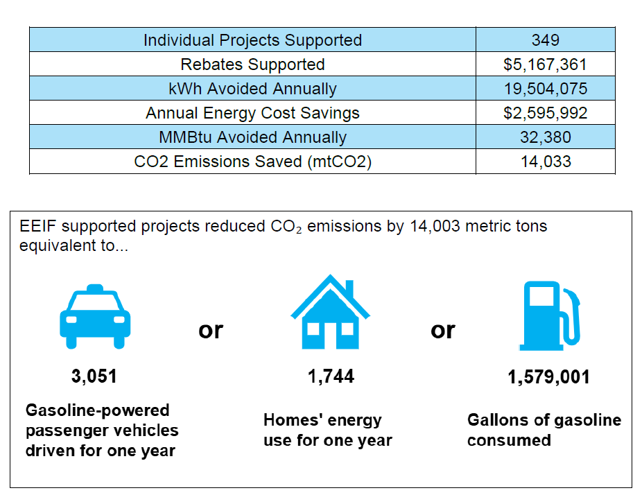 Infographic showing that in fiscal year 2026 the E.E.I.F. has supported 349 projects, avoiding more that 19 million kilowatts per hour annually. It has pledged more than $5 million in rebates and enabled almost 2.6 million dollars in energy cost savings.